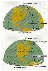 Сила Кориолиса.